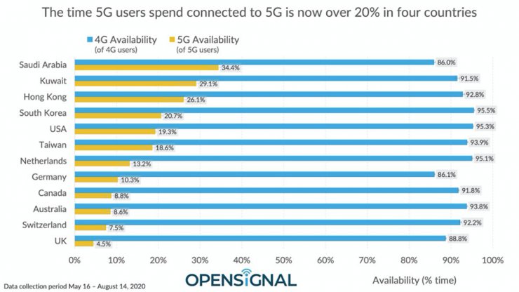 نرخ دسترسی به 5G در ۱۲ کشور