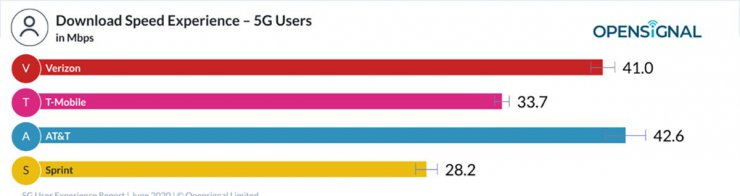 میانگین سرعت دانلود کاربران شبکه 5G در ایالات متحده