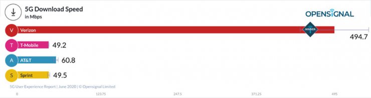 میانگین سرعت دانلود شبکه 5G در ایالات متحده
