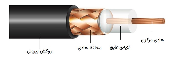 سیم کواکسیال