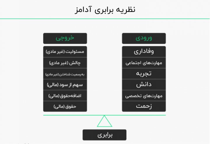 نظریه برابری آدامز