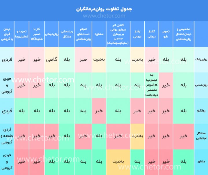 تفاوت روانشناس با روانپزشک