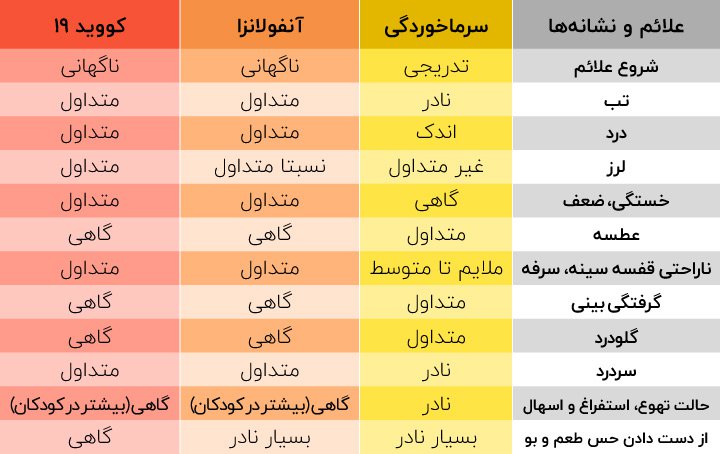 جدول مقایسه سرماخوردگی، آنفولانزا و کووید 19