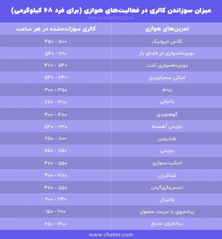 کالری سوزی انواع مختلف ورزش‌های ایروبیک