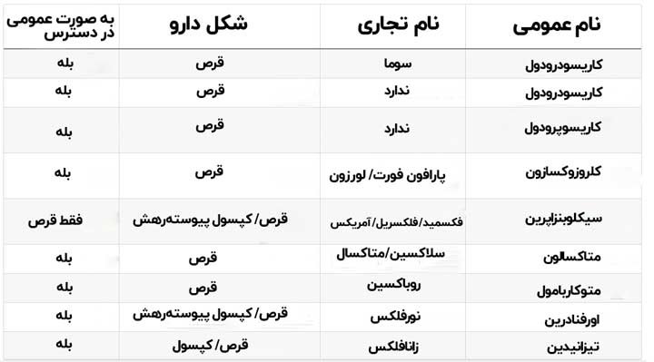 جدول داروهای شل‌کننده عضلات۱