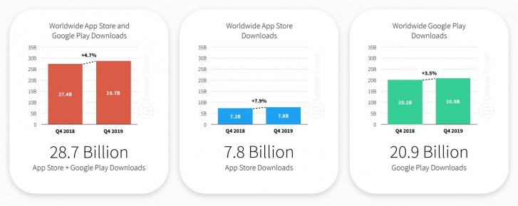 سال پربار برای توسعه‌دهندگان؛ آمار 114.9 میلیاردی دانلود اپلیکیشن در سال 2019