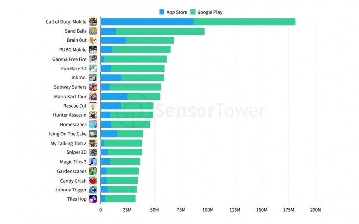 سال پربار برای توسعه‌دهندگان؛ آمار 114.9 میلیاردی دانلود اپلیکیشن در سال 2019