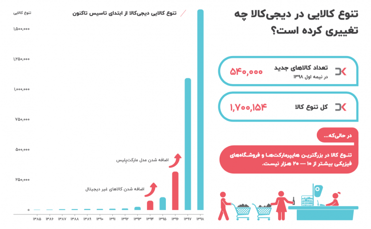 از خرده فروشی به مارکت پلیس؛ دیجی‌کالا چگونه متحول شد؟