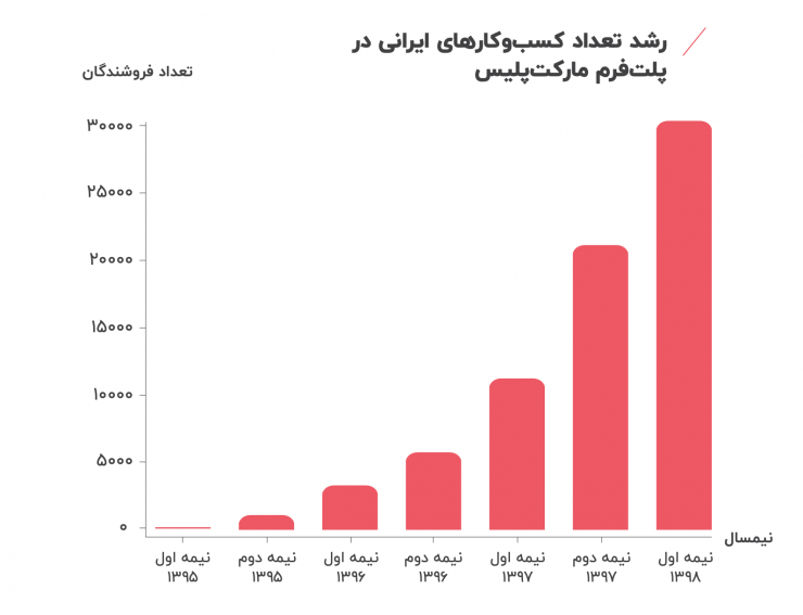 از خرده فروشی به مارکت پلیس؛ دیجی‌کالا چگونه متحول شد؟