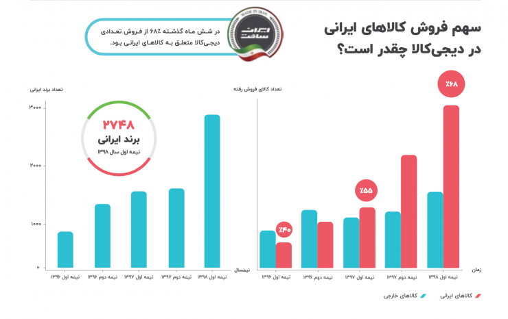 از خرده فروشی به مارکت پلیس؛ دیجی‌کالا چگونه متحول شد؟