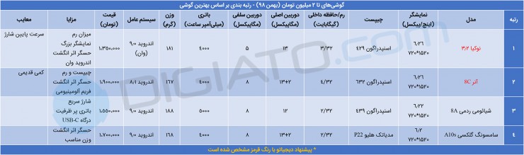 راهنمای خرید گوشی موبایل تا 2 میلیون تومان