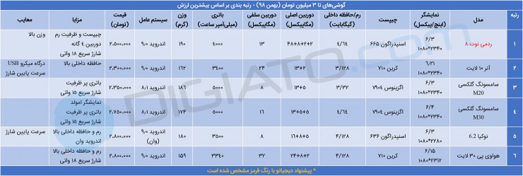 راهنمای خرید گوشی موبایل تا 3 میلیون تومان