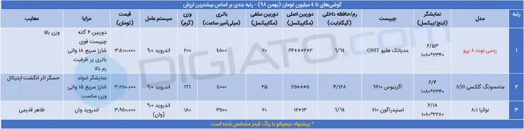 راهنمای خرید گوشی موبایل تا 4 میلیون تومان