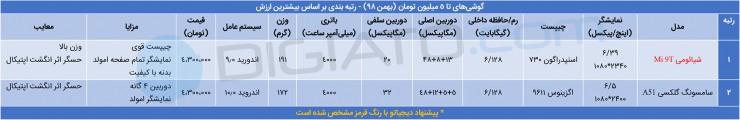 راهنمای خرید گوشی موبایل تا 5 میلیون تومان