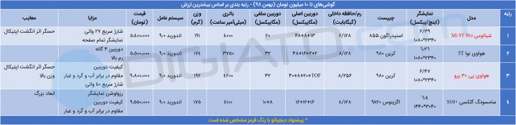 راهنمای خرید گوشی موبایل تا 10 میلیون تومان