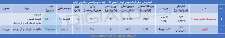 راهنمای خرید گوشی موبایل بیش از 10 میلیون تومان