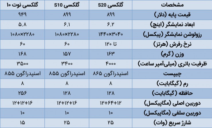 مقایسه گلکسی S20 با پیکسل ۴ و آیفون ۱۱ پرو