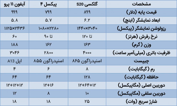 مقایسه گلکسی S20 با پیکسل ۴ و آیفون ۱۱ پرو