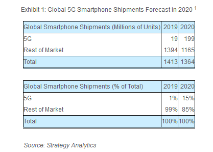 پیش بینی صادرات ۱۹۹ میلیون گوشی 5G در سال ۲۰۲۰