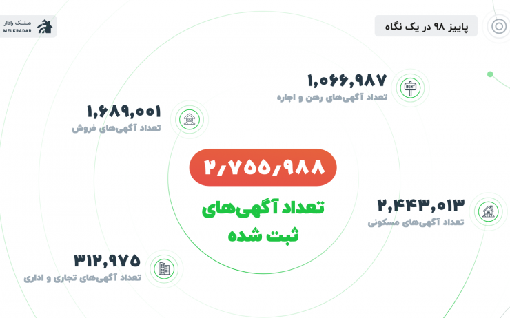 گزارش «ملک‌رادار» از فصل پاییز: در بازار مسکن چه می‌گذرد؟