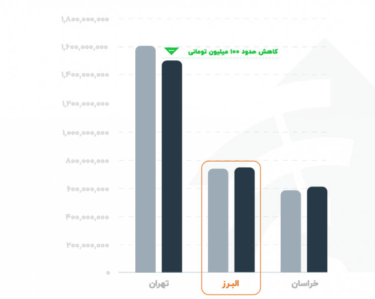 گزارش «ملک‌رادار» از فصل پاییز: در بازار مسکن چه می‌گذرد؟