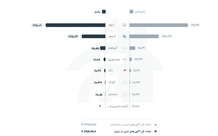 گزارش «ملک‌رادار» از فصل پاییز: در بازار مسکن چه می‌گذرد؟