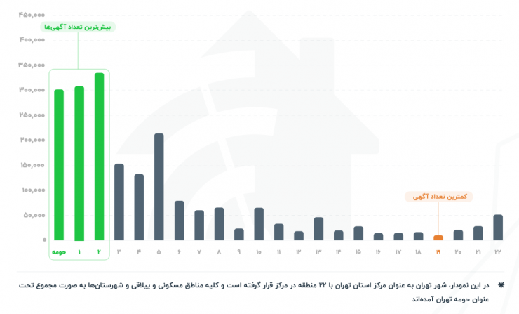 گزارش «ملک‌رادار» از فصل پاییز: در بازار مسکن چه می‌گذرد؟