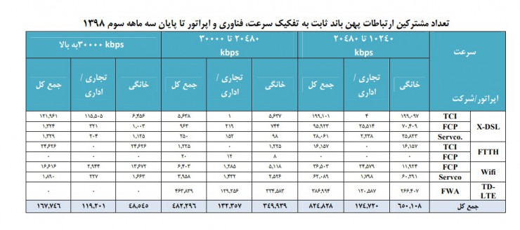 اختلاف معنادار نفوذ اینترنت سیار و اینترنت ثابت در ایران: ۸۰ درصد در برابر ۱۰ درصد