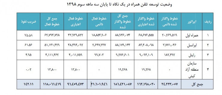 اختلاف معنادار نفوذ اینترنت سیار و اینترنت ثابت در ایران: ۸۰ درصد در برابر ۱۰ درصد