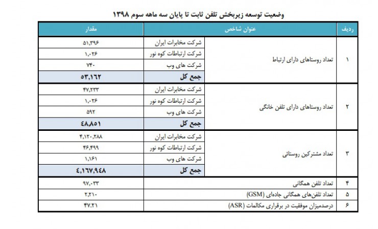 اختلاف معنادار نفوذ اینترنت سیار و اینترنت ثابت در ایران: ۸۰ درصد در برابر ۱۰ درصد