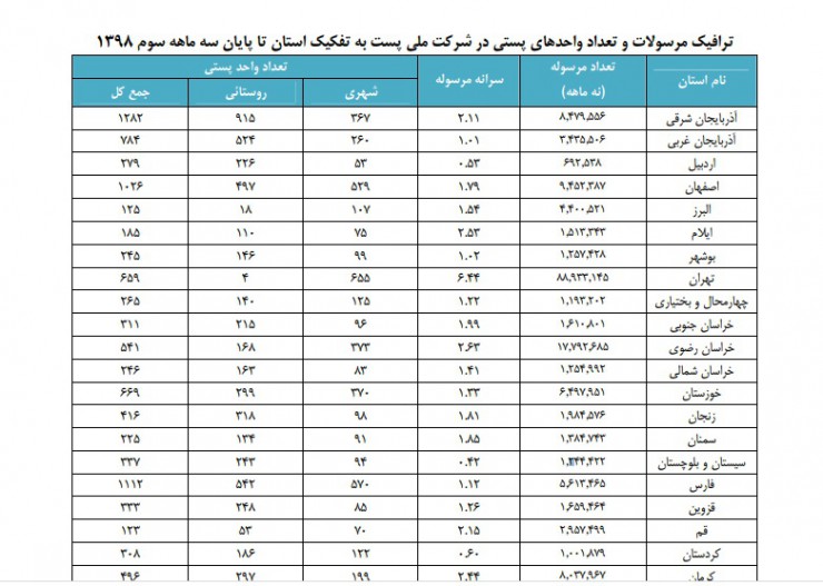 اختلاف معنادار نفوذ اینترنت سیار و اینترنت ثابت در ایران: ۸۰ درصد در برابر ۱۰ درصد