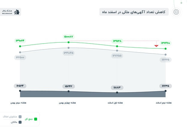 تاثیر کرونا بر بازار مسکن؛ کاهش آگهی‌های ملکی در اسفند ماه