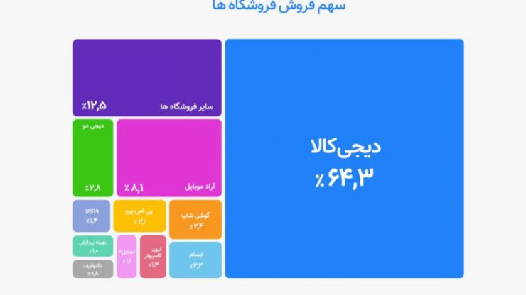 گزارش سال ۹۸ ایران رنتر: ۵۰۰ فروشگاه فعال با میانگین فروش ماهانه ۶۴ میلیون تومان