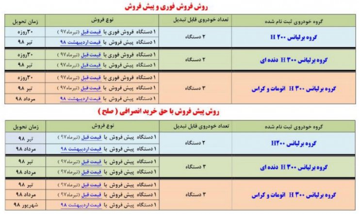 طرح تبدیل دارندگان حواله خودروهای برلیانس و رنو شرکت سایپا