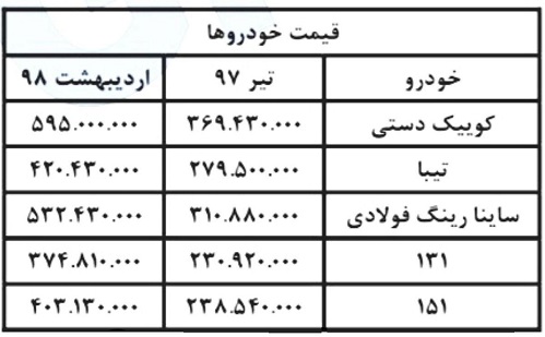 طرح تبدیل دارندگان حواله خودروهای برلیانس و رنو شرکت سایپا