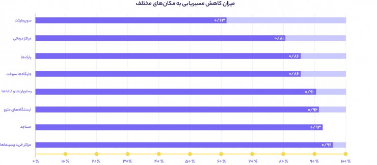 گزارش مسیریاب بلد از کرونا و تاثیر قرنطینه: کاهش شدید مسیریابی در تعطیلات