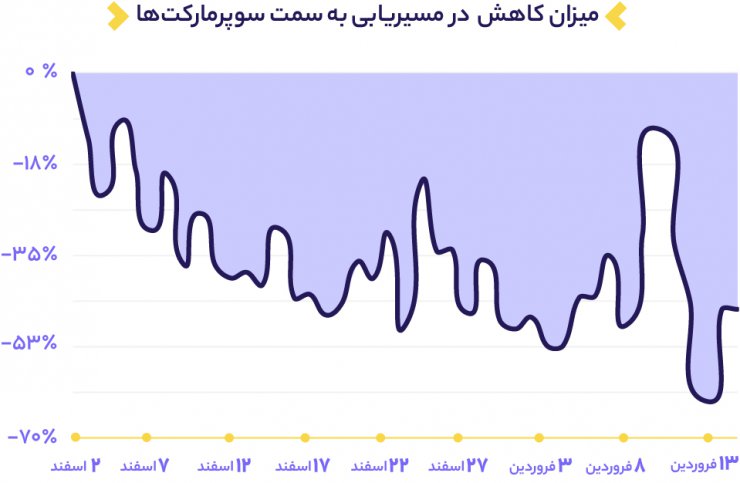 گزارش مسیریاب بلد از کرونا و تاثیر قرنطینه: کاهش شدید مسیریابی در تعطیلات