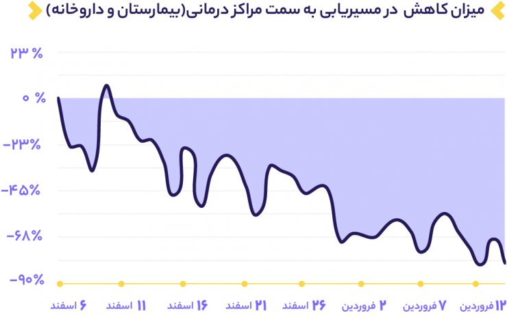 گزارش مسیریاب بلد از کرونا و تاثیر قرنطینه: کاهش شدید مسیریابی در تعطیلات