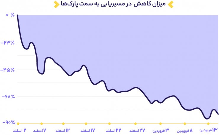 گزارش مسیریاب بلد از کرونا و تاثیر قرنطینه: کاهش شدید مسیریابی در تعطیلات