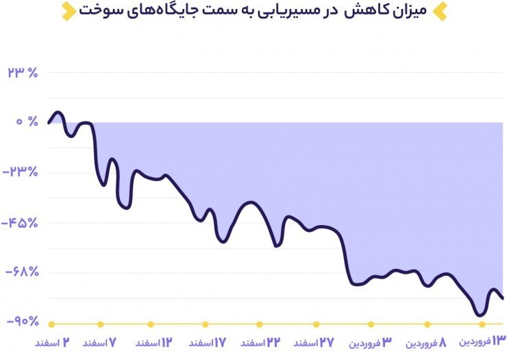 گزارش مسیریاب بلد از کرونا و تاثیر قرنطینه: کاهش شدید مسیریابی در تعطیلات