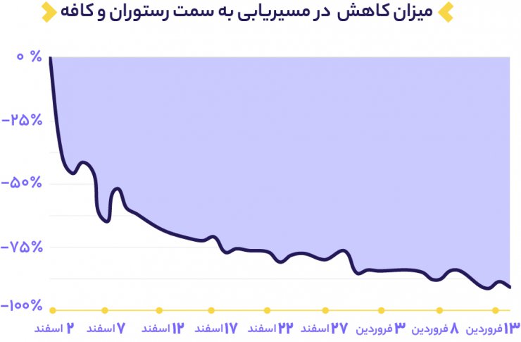 گزارش مسیریاب بلد از کرونا و تاثیر قرنطینه: کاهش شدید مسیریابی در تعطیلات