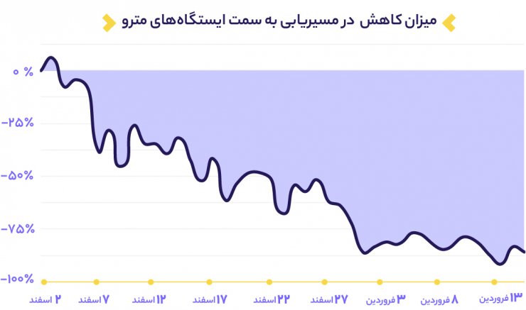 گزارش مسیریاب بلد از کرونا و تاثیر قرنطینه: کاهش شدید مسیریابی در تعطیلات