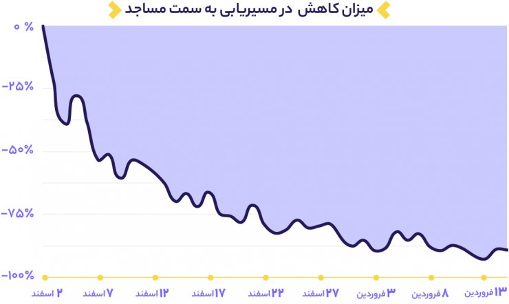 گزارش مسیریاب بلد از کرونا و تاثیر قرنطینه: کاهش شدید مسیریابی در تعطیلات