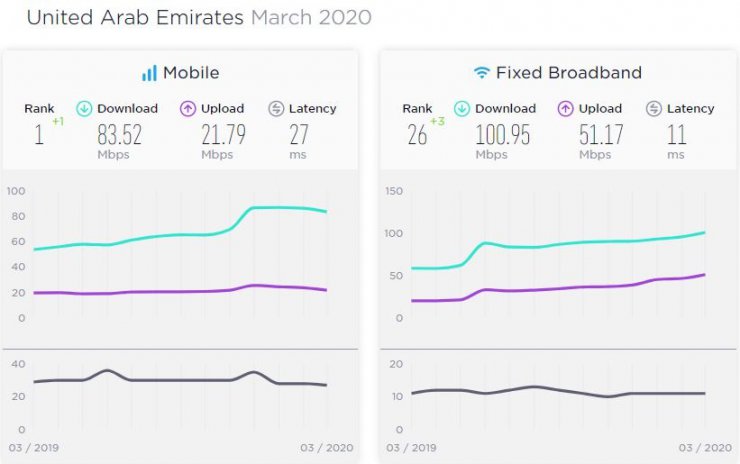 گزارش Speedtest: سرعت اینترنت در ایران کاهش داشته است