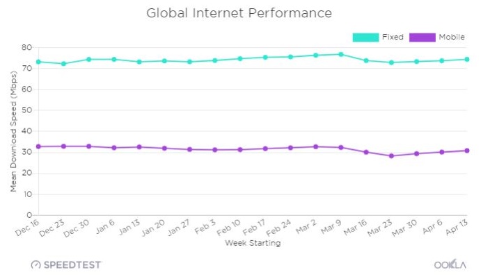 گزارش Speedtest: سرعت اینترنت در ایران کاهش داشته است