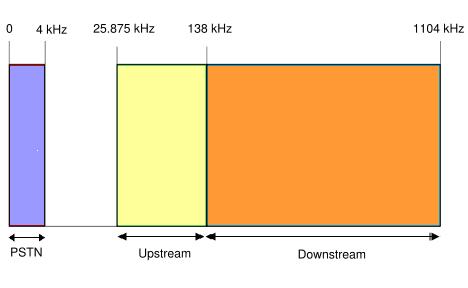 VDSL چیست؟