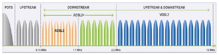 VDSL چیست؟