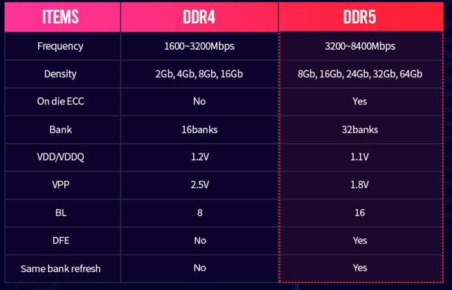 محصولات سازگار با DDR5 کمپانی AMD تا ۲۰۲۲ عرضه نمی‌شوند