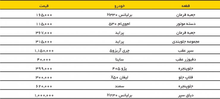 جدول قیمت لوازم یدکی مصرفی انواع خودرو؛ یک تصادف ساده چقدر آب می خورد؟