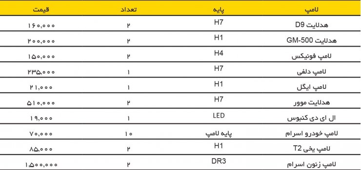 جدول قیمت لوازم یدکی مصرفی انواع خودرو؛ یک تصادف ساده چقدر آب می خورد؟